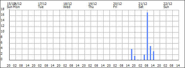 3-hour rainfall (mm)