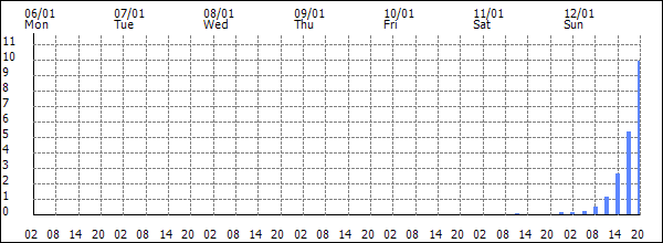 3-hour rainfall (mm)