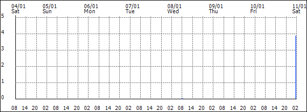 3-hour rainfall (mm)