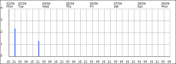 3-hour rainfall (mm)