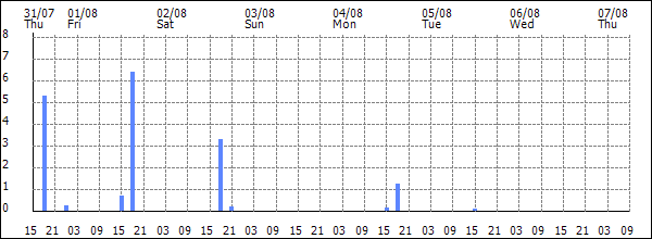 3-hour rainfall (mm)