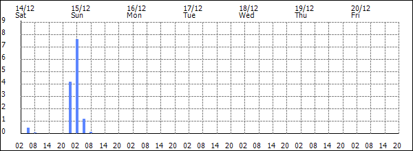 3-hour rainfall (mm)