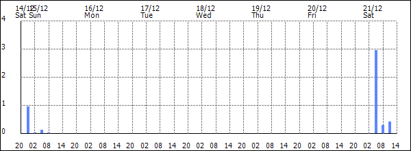 3-hour rainfall (mm)