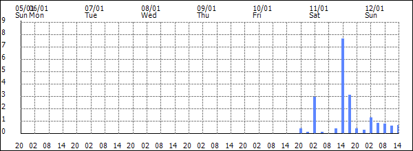 3-hour rainfall (mm)