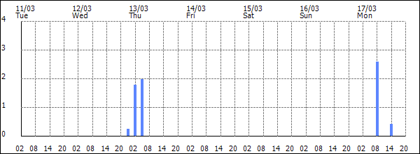 3-hour rainfall (mm)