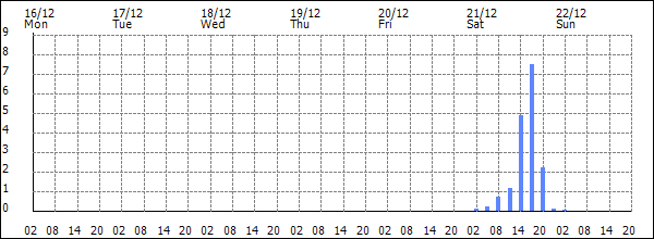 3-hour rainfall (mm)