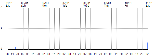 3-hour rainfall (mm)