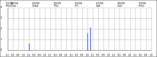 3-hour rainfall (mm)