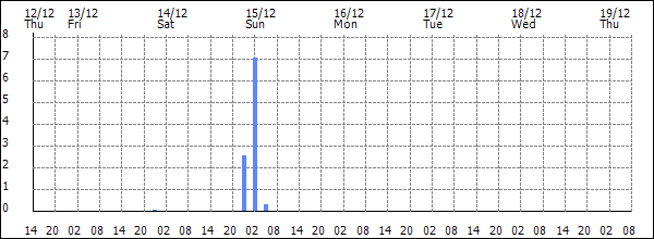 3-hour rainfall (mm)