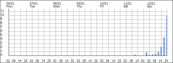 3-hour rainfall (mm)