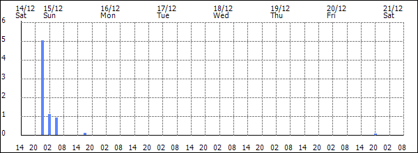 3-hour rainfall (mm)