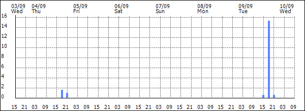 3-hour rainfall (mm)