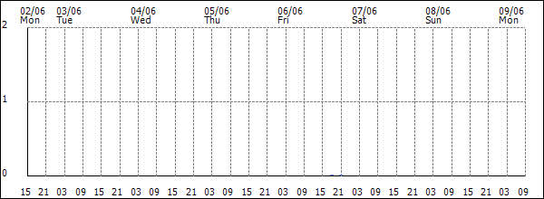 3-hour rainfall (mm)
