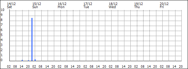 3-hour rainfall (mm)