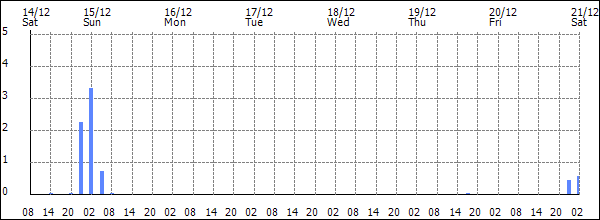 3-hour rainfall (mm)