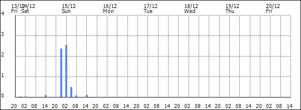 3-hour rainfall (mm)