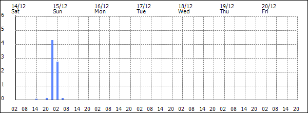 3-hour rainfall (mm)