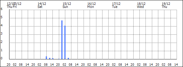 3-hour rainfall (mm)