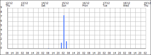 3-hour rainfall (mm)