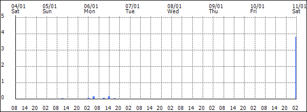 3-hour rainfall (mm)