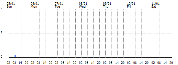 3-hour rainfall (mm)