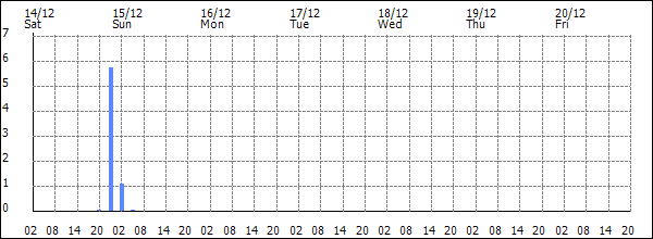 3-hour rainfall (mm)