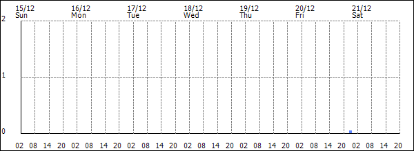 3-hour rainfall (mm)