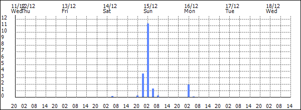 3-hour rainfall (mm)