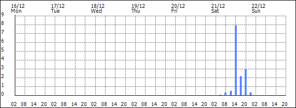 3-hour rainfall (mm)