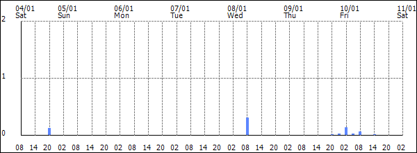 3-hour rainfall (mm)