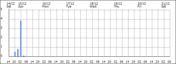 3-hour rainfall (mm)