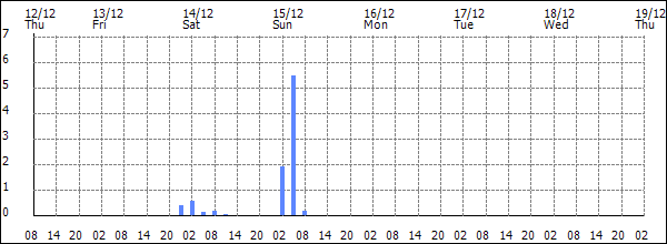 3-hour rainfall (mm)