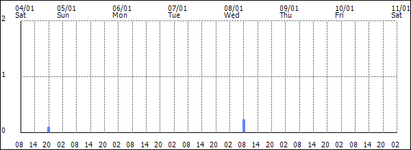 3-hour rainfall (mm)