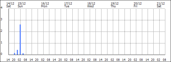 3-hour rainfall (mm)