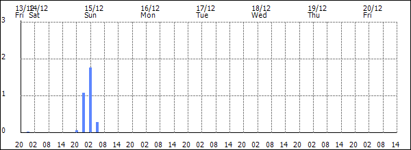 3-hour rainfall (mm)