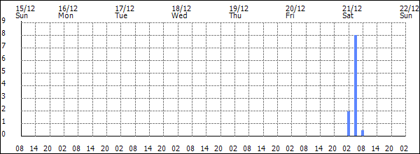 3-hour rainfall (mm)