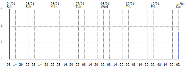 3-hour rainfall (mm)