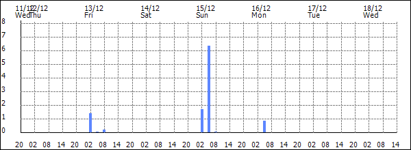 3-hour rainfall (mm)