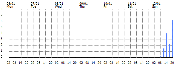 3-hour rainfall (mm)