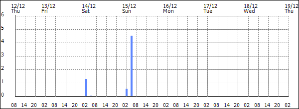 3-hour rainfall (mm)