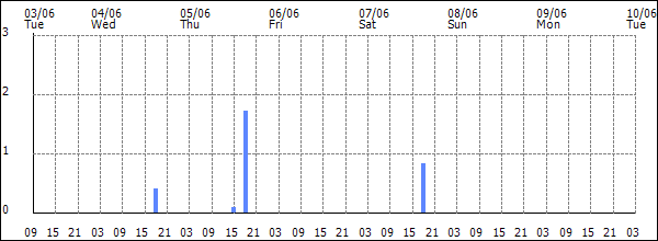 3-hour rainfall (mm)