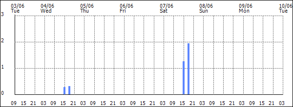 3-hour rainfall (mm)