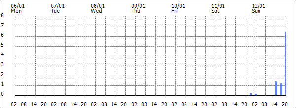 3-hour rainfall (mm)