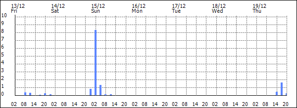 3-hour rainfall (mm)