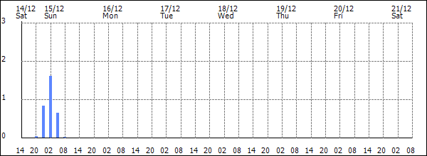 3-hour rainfall (mm)