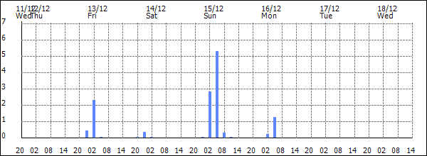 3-hour rainfall (mm)