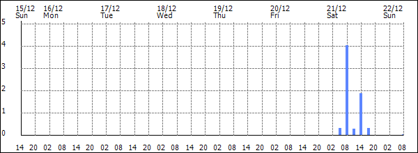 3-hour rainfall (mm)