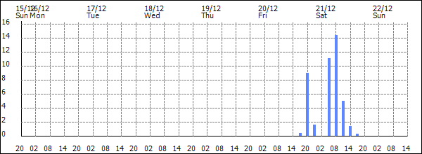 3-hour rainfall (mm)