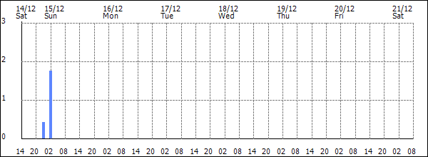 3-hour rainfall (mm)