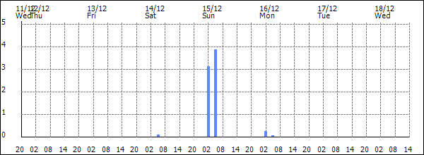 3-hour rainfall (mm)